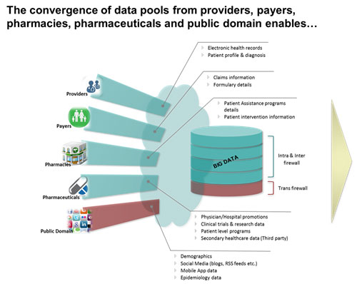 Diagram showing the convergence of data pools from providers, payers, pharmacies, pharmaceuticals and public domains