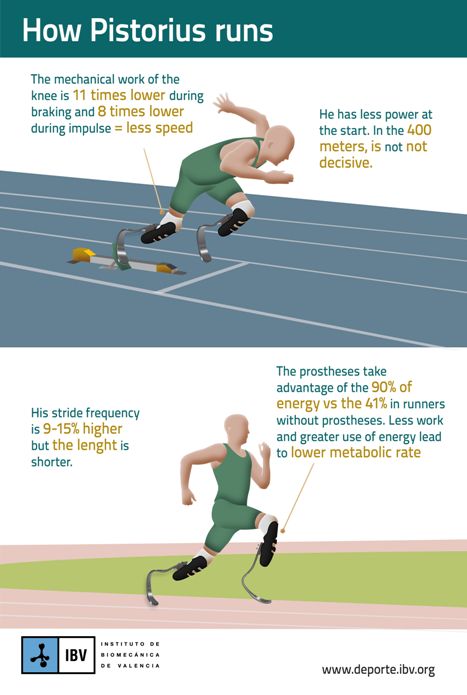 Graphic showing how Pistorius runs